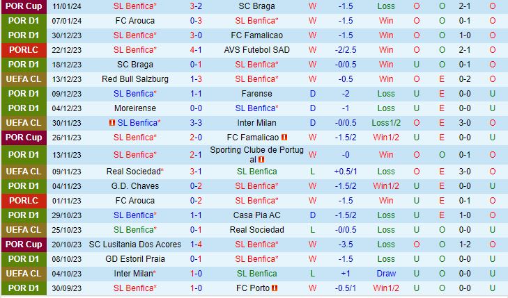 Nhận định Benfica vs Rio Ave 1h00 ngày 1501 (VĐQG Bồ Đào Nha 202324) 2