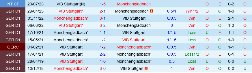 Monchengladbach vs Stuttgart