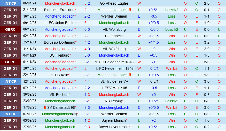 Monchengladbach vs Stuttgart