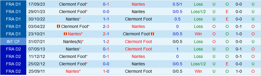 Nantes vs Clermont