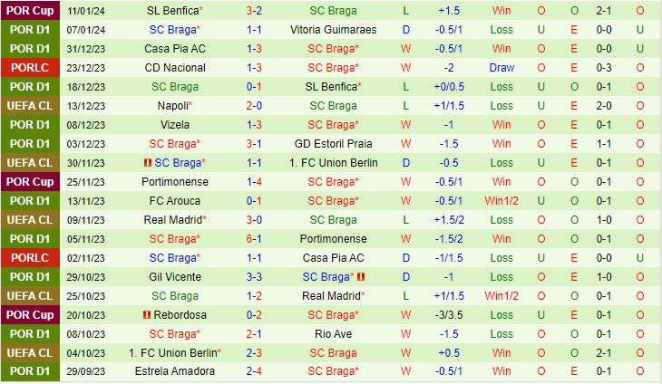 Nhận định Porto vs Braga 3h30 ngày 1501 (VĐQG Bồ Đào Nha 202324) 3
