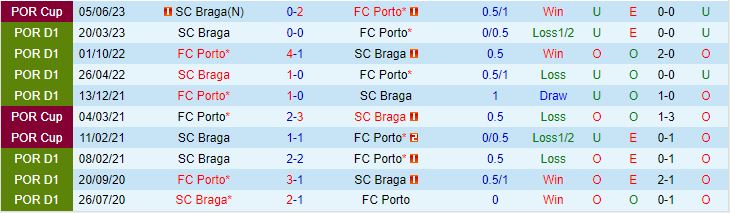Nhận định Porto vs Braga 3h30 ngày 1501 (VĐQG Bồ Đào Nha 202324) 1