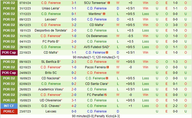 Nhận định Vilaverdense vs Feirense 18h00 ngày 141 (Hạng 2 Bồ Đào Nha 2024) 2