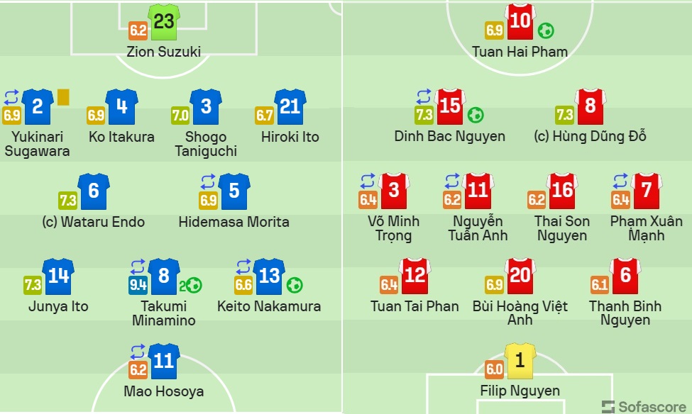 Tiền đạo Đình Bắc được chấm điểm cao nhất ở trận gặp Nhật Bản 1