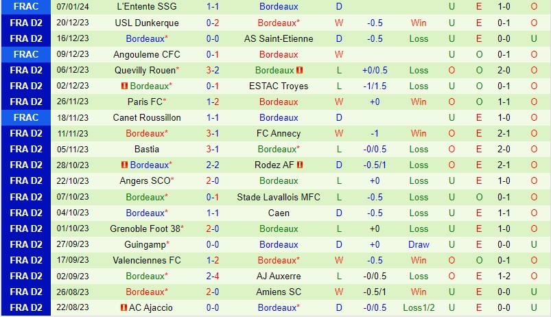 Nhận định Auxerre vs Bordeaux 2h45 ngày 161 (Hạng 2 Pháp) 3