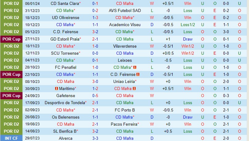 Nhận định Mafra vs Nacional 1h45 ngày 161 (Hạng 2 BĐN) 2 Nhận định Mafra vs Nacional 1h45 ngày 161 (Hạng 2 BĐN) 2