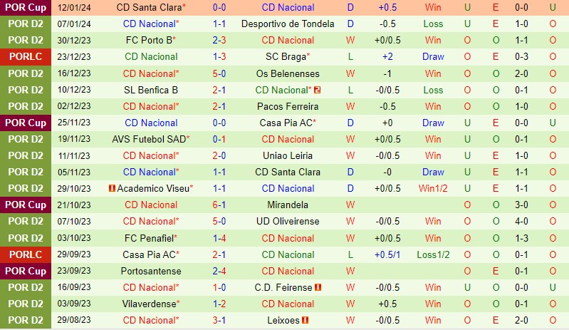 Nhận định Mafra vs Nacional 1h45 ngày 161 (Hạng 2 BĐN) 3 Nhận định Mafra vs Nacional 1h45 ngày 161 (Hạng 2 BĐN) 3