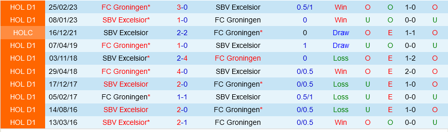 Excelsior vs Groningen