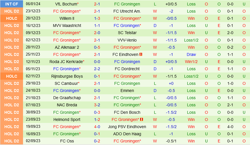 Excelsior vs Groningen