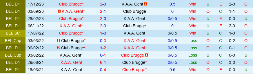 Gent vs Club Brugge