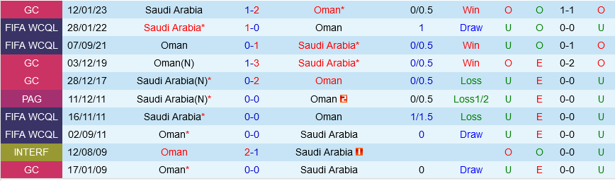 Saudi Arabia vs Oman Saudi Arabia vs Oman