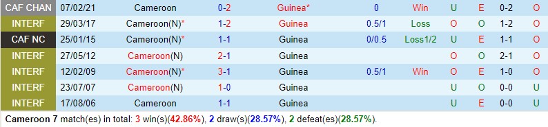 Nhận định Cameroon vs Guinea 0h00 ngày 161 (CAN 2023) 1