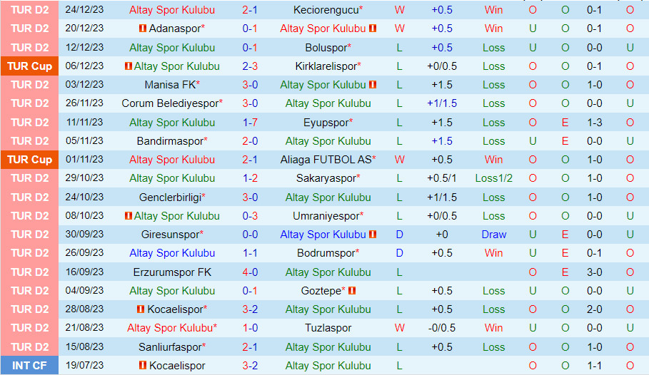 Nhận định Altay vs Sanliurfaspor 0h00 ngày 161 (Hạng 2 Thổ Nhĩ Kỳ 202324) 2 Nhận định Altay vs Sanliurfaspor 0h00 ngày 161 (Hạng 2 Thổ Nhĩ Kỳ 202324) 2