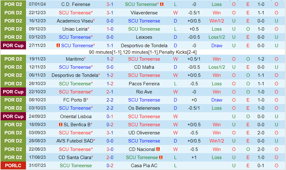 Nhận định Torreense vs Penafiel 3h45 ngày 161 (Hạng 2 Bồ Đào Nha 202324) 2