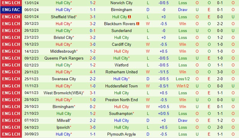 Nhận định Birmingham vs Hull 2h45 ngày 171 (FA Cup Anh) 3