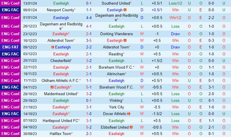 Nhận định Eastleigh vs Newport 2h45 ngày 171 (FA Cup Anh) 2 Nhận định Eastleigh vs Newport 2h45 ngày 171 (FA Cup Anh) 2