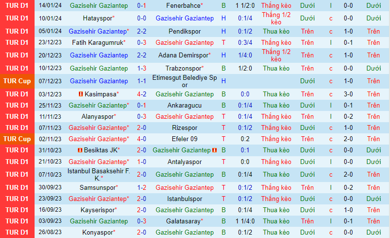 Nhận định Gaziantep vs Bodrum 19h00 ngày 171 (Cúp QG Thổ Nhĩ Kỳ) 2