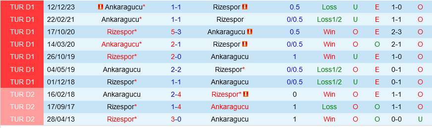 Ankaragucu vs Rizespor