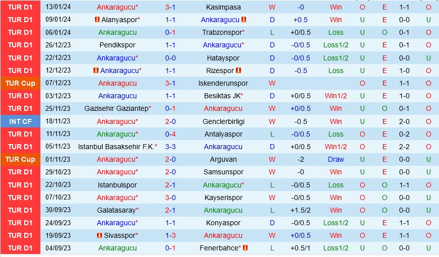 Ankaragucu vs Rizespor