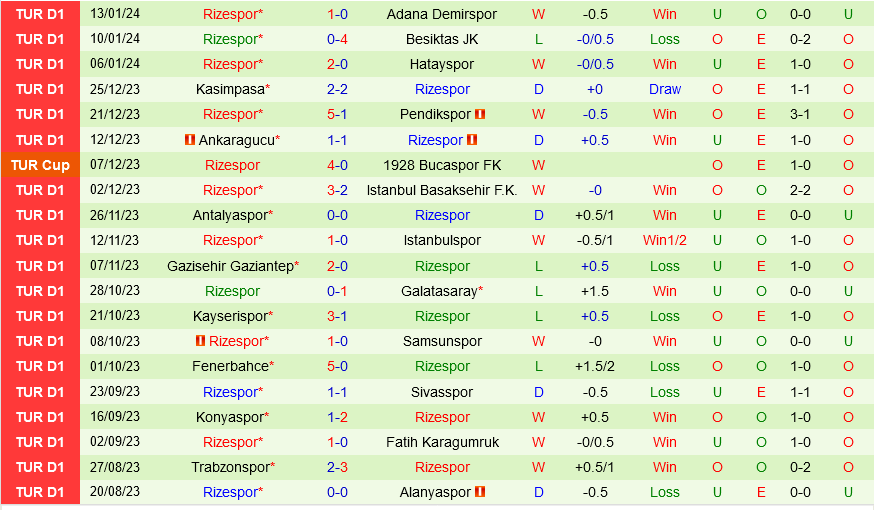 Ankaragucu vs Rizespor
