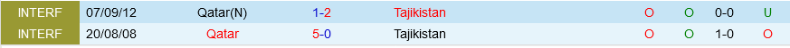 Tajikistan vs Qatar