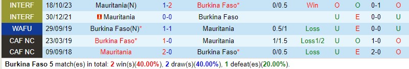 Nhận định Burkina Faso vs Mauritania 21h00 ngày 161 (CAN 2023) 1 Nhận định Burkina Faso vs Mauritania 21h00 ngày 161 (CAN 2023) 1
