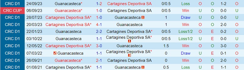 Nhận định Cartagines vs Guanacasteca 9h00 ngày 171 (VĐ Costa Rica 202324) 1