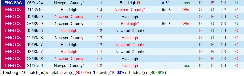 Nhận định Eastleigh vs Newport 2h45 ngày 171 (FA Cup Anh) 1 Nhận định Eastleigh vs Newport 2h45 ngày 171 (FA Cup Anh) 1