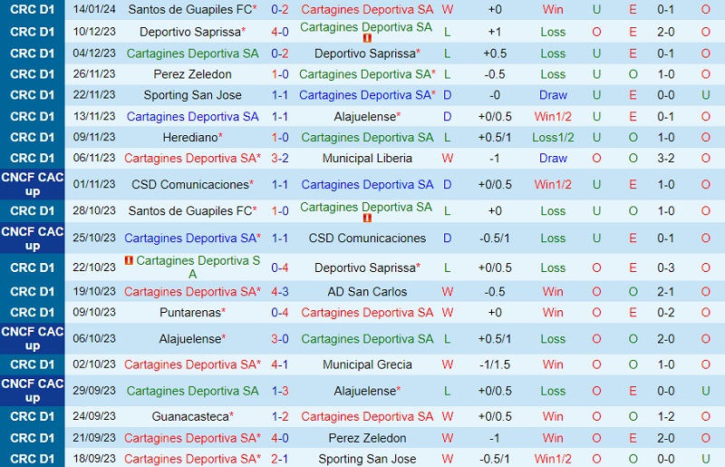 Nhận định Cartagines vs Guanacasteca 9h00 ngày 171 (VĐ Costa Rica 202324) 2