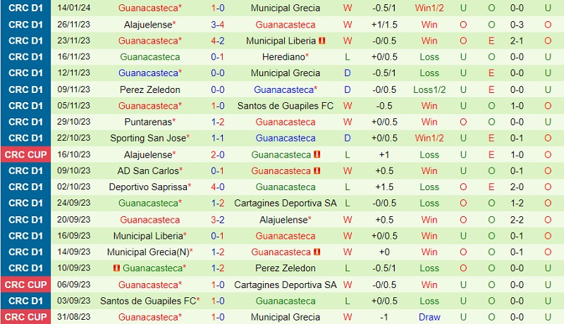 Nhận định Cartagines vs Guanacasteca 9h00 ngày 171 (VĐ Costa Rica 202324) 3