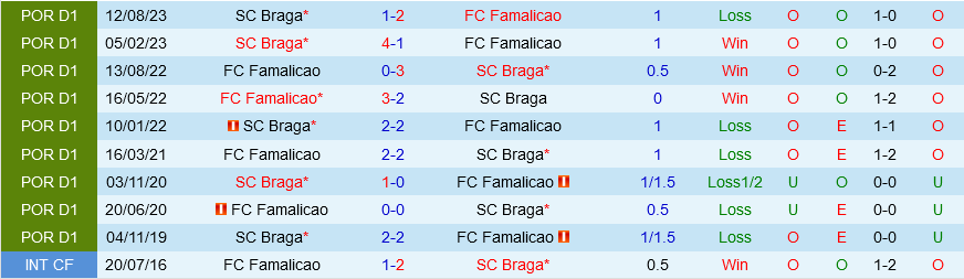 Famalicao vs Braga