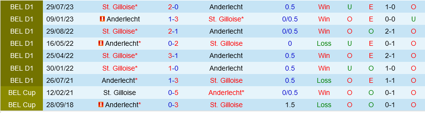 Union St.Gilloise vs Anderlecht