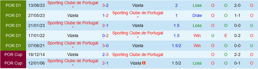 Vizela vs Sporting Lisbon