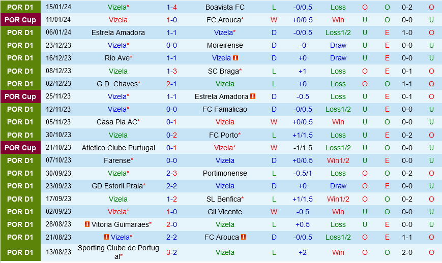 Vizela vs Sporting Lisbon
