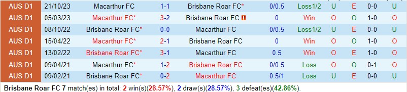 Nhận định Brisbane Roar vs Macarthur 15h45 ngày 181 (VĐQG Australia) 1 Nhận định Brisbane Roar vs Macarthur 15h45 ngày 181 (VĐQG Australia) 1