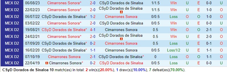 Nhận định Dorados vs Cimarrones 10h05 ngày 181 (Hạng 2 Mexico) 1