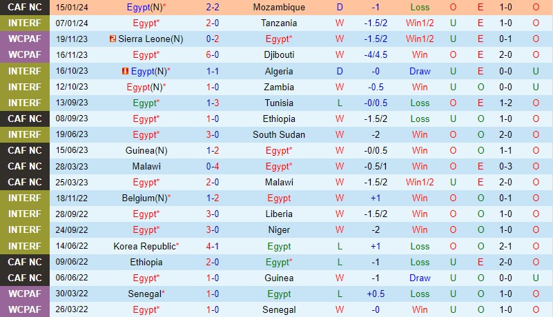 Nhận định Ai Cập vs Ghana 3h00 ngày 191 (CAN 2023) 2