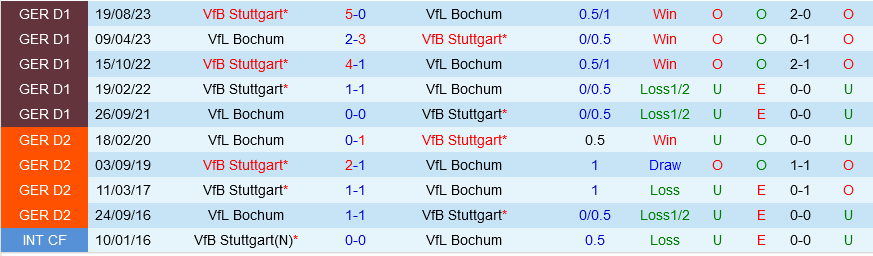 Bochum vs Stuttgart