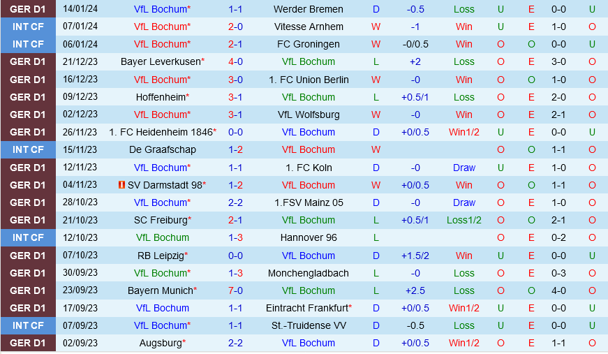 Bochum vs Stuttgart