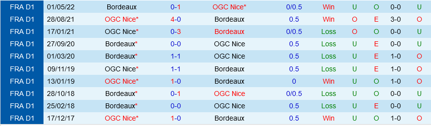 Bordeaux vs Nice Bordeaux vs Nice