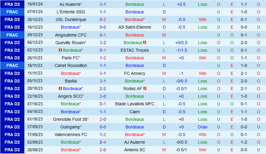 Bordeaux vs Nice Bordeaux vs Nice