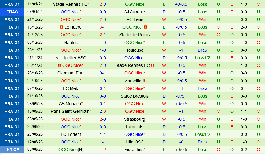 Bordeaux vs Nice Bordeaux vs Nice