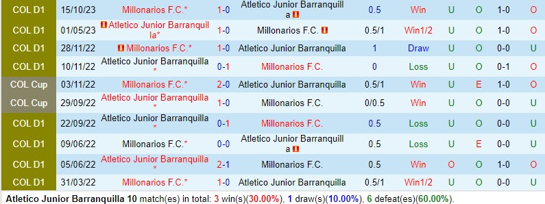 Nhận định Atletico Junior vs Millonarios 8h00 ngày 191 (Siêu Cúp Colombia) 1