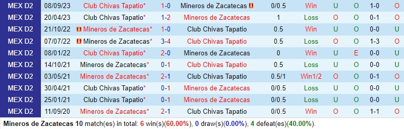 Nhận định Mineros vs Tapatio 10h05 ngày 191 (Hạng 2 Mexico) 1