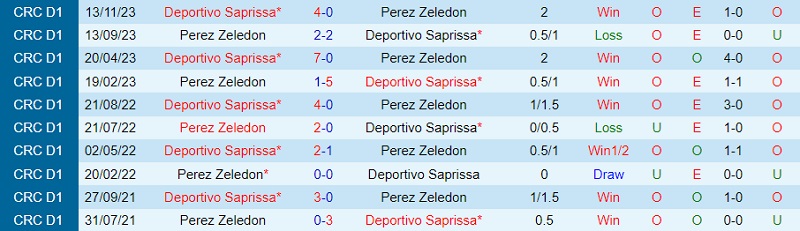 Nhận định Perez Zeledon vs Saprissa 9h00 ngày 191 (VĐ Costa Rica 202324) 1