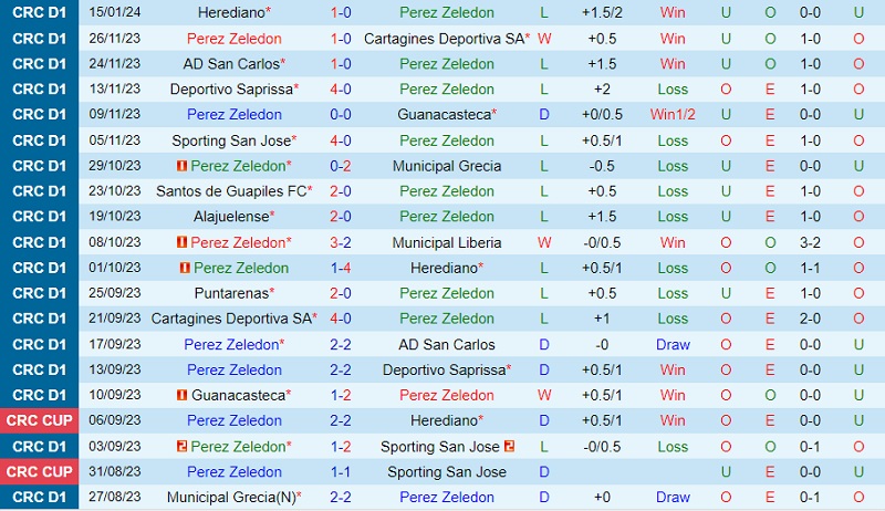 Nhận định Perez Zeledon vs Saprissa 9h00 ngày 191 (VĐ Costa Rica 202324) 2