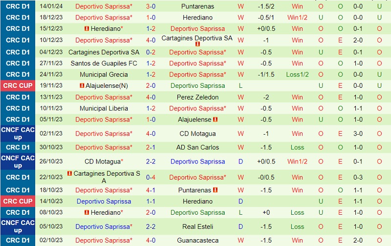 Nhận định Perez Zeledon vs Saprissa 9h00 ngày 191 (VĐ Costa Rica 202324) 3