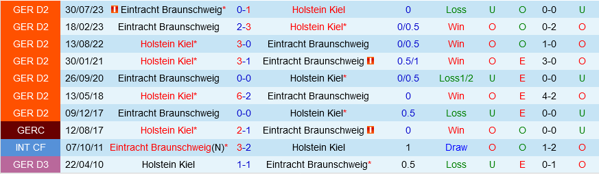 Holstein Kiel vs Braunschweig Holstein Kiel vs Braunschweig