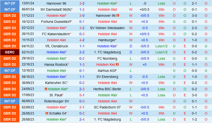 Holstein Kiel vs Braunschweig Holstein Kiel vs Braunschweig