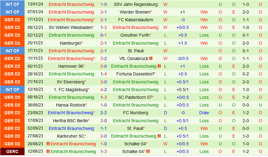 Holstein Kiel vs Braunschweig Holstein Kiel vs Braunschweig